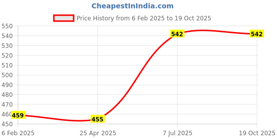 industrybuying.com Supertek Anodized Aluminium Test Tube Stand, No. of Holes 24, Dia of Hole 15 mm, CH12721/6 supertek Price History Graph from 6 Feb 2025 to 17 Oct 2025