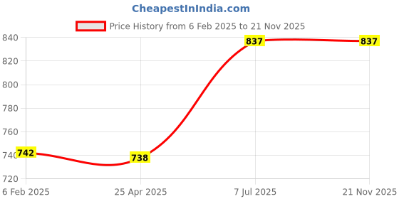 industrybuying.com Supertek Anodized Aluminium Test Tube Stand, No. of Holes 24, Dia of Hole 25 mm, CH12721/8 supertek Price History Graph from 6 Feb 2025 to 21 Nov 2025