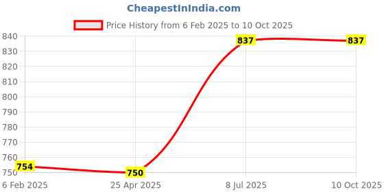 industrybuying.com Supertek Anodized Aluminium Test Tube Stand, No. of Holes 36, Dia of Hole 18 mm, CH12721/11 supertek Price History Graph from 6 Feb 2025 to 9 Oct 2025
