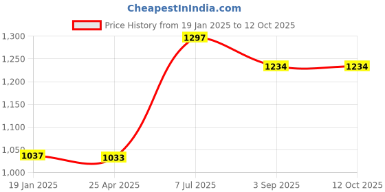industrybuying.com Supertek Anodized Aluminium Test Tube Stand, No. of Holes 36, Dia of Hole 25 mm, CH12721/12 supertek Price History Graph from 19 Jan 2025 to 12 Oct 2025