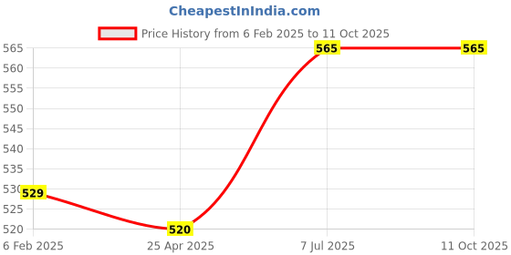 industrybuying.com Supertek Anodized Aluminium Test Tube Stand, No. of Holes 48, Dia of Hole 12 mm, CH12721/13 supertek Price History Graph from 6 Feb 2025 to 11 Oct 2025