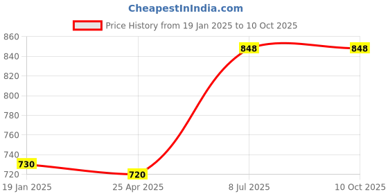 industrybuying.com Supertek Anodized Aluminium Test Tube Stand, No. of Holes 48, Dia of Hole 15 mm, CH12721/14 supertek Price History Graph from 19 Jan 2025 to 10 Oct 2025