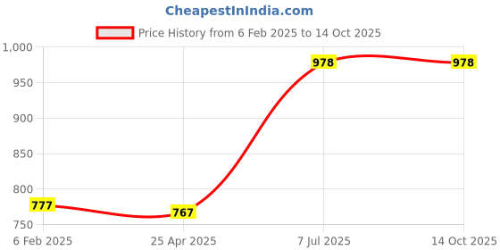 industrybuying.com Supertek Anodized Aluminium Test Tube Stand, No. of Holes 48, Dia of Hole 18 mm, CH12721/15 supertek Price History Graph from 6 Feb 2025 to 13 Oct 2025