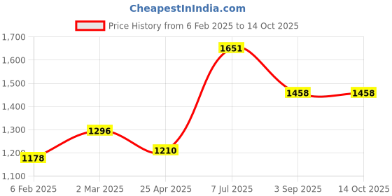 industrybuying.com Supertek Anodized Aluminium Test Tube Stand, No. of Holes 48, Dia of Hole 25 mm, CH12721/16 supertek Price History Graph from 6 Feb 2025 to 12 Oct 2025