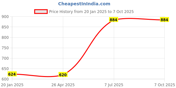 industrybuying.com Supertek Autoclavable Instrument Tray, Size 220x150x70 mm, CH11868/1 (Pack of 2) supertek Price History Graph from 20 Jan 2025 to 6 Oct 2025