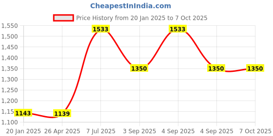 industrybuying.com Supertek Autoclavable Instrument Tray, Size 450x150x70 mm, CH11868/2 (Pack of 2) supertek Price History Graph from 20 Jan 2025 to 7 Oct 2025
