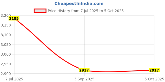 industrybuying.com Supertek Autoclavable PMP Beaker With Printed Graduation, Capacity 1000 ml, CH10164/5 (Pack of 4) supertek Price History Graph from 7 Jul 2025 to 5 Oct 2025