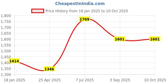 industrybuying.com Supertek Autoclavable Polypropylene Powder Funnel, Size 100 mm, CH11091/3 (Pack of 36) supertek Price History Graph from 18 Jan 2025 to 9 Oct 2025