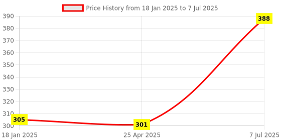 industrybuying.com Supertek Autoclavable PP Beaker With Printed Graduation, Capacity 100 ml, CH10163/2 (Pack of 12) supertek Price History Graph from 18 Jan 2025 to 7 Jul 2025