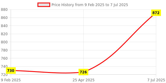 industrybuying.com Supertek Autoclavable PP Beaker With Printed Graduation, Capacity 1000 ml, CH10163/5 (Pack of 6) supertek Price History Graph from 9 Feb 2025 to 7 Jul 2025