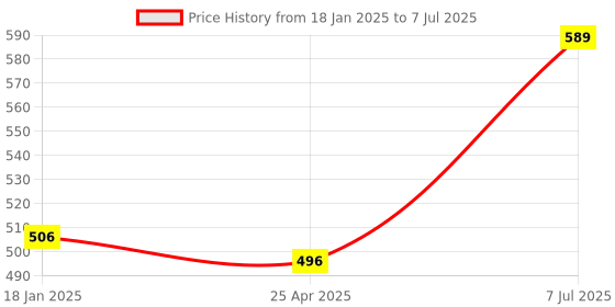 industrybuying.com Supertek Autoclavable PP Beaker With Printed Graduation, Capacity 250 ml, CH10163/3 (Pack of 12) supertek Price History Graph from 18 Jan 2025 to 7 Jul 2025