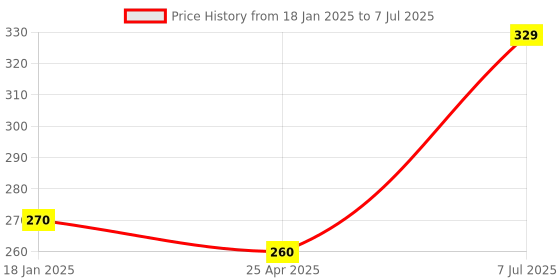 industrybuying.com Supertek Autoclavable PP Beaker With Printed Graduation, Capacity 50 ml, CH10163/1 (Pack of 12) supertek Price History Graph from 18 Jan 2025 to 7 Jul 2025
