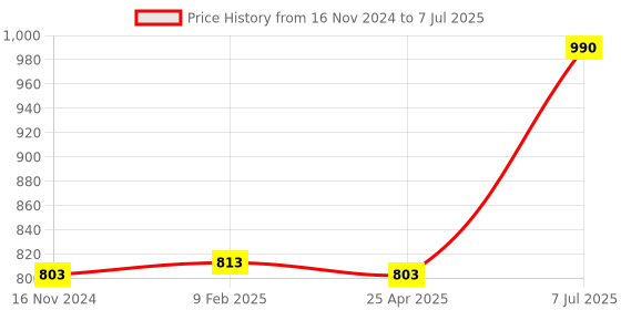 industrybuying.com Supertek Autoclavable PP Beaker With Printed Graduation, Capacity 500 ml, CH10163/4 (Pack of 12) supertek Price History Graph from 16 Nov 2024 to 7 Jul 2025