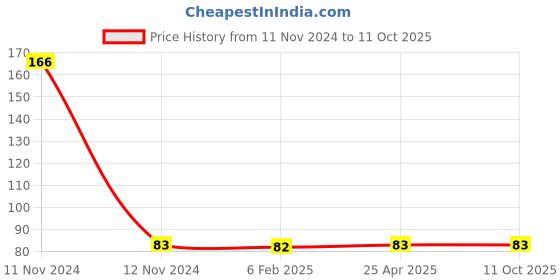 industrybuying.com Supertek Beaker Brush, Hard Nylon Bristles on Twisted G.I. Wire, Overall Length 400 mm, CH10305 supertek Price History Graph from 11 Nov 2024 to 11 Oct 2025