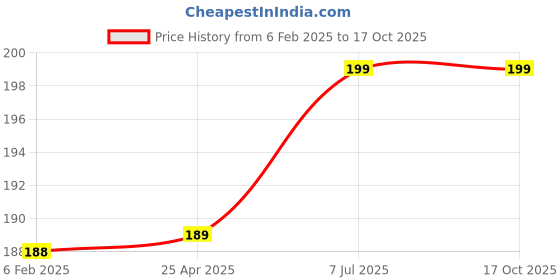 industrybuying.com Supertek Beaker Brush, Hard Nylon Bristles on Twisted G.I. Wire, Overall Length 400 mm, CH10307 supertek Price History Graph from 6 Feb 2025 to 15 Oct 2025