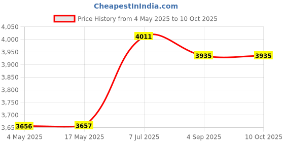 industrybuying.com Supertek Black Agate Stone Mortar and Pestle, Outer Dia 100 mm, Height 44 mm, CH11611/4 supertek Price History Graph from 4 May 2025 to 10 Oct 2025