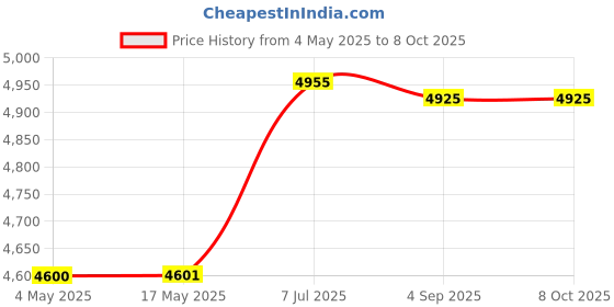 industrybuying.com Supertek Black Agate Stone Mortar and Pestle, Outer Dia 115 mm, Height 51 mm, CH11611/5 supertek Price History Graph from 4 May 2025 to 8 Oct 2025