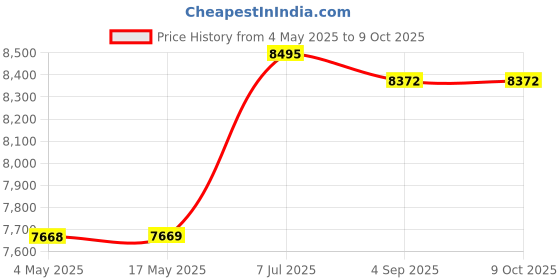 industrybuying.com Supertek Black Agate Stone Mortar and Pestle, Outer Dia 125 mm, Height 61 mm, CH11611/6 supertek Price History Graph from 4 May 2025 to 8 Oct 2025