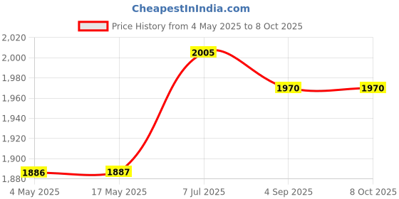 industrybuying.com Supertek Black Agate Stone Mortar and Pestle, Outer Dia 60 mm, Height 33 mm, CH11611/2 supertek Price History Graph from 4 May 2025 to 8 Oct 2025