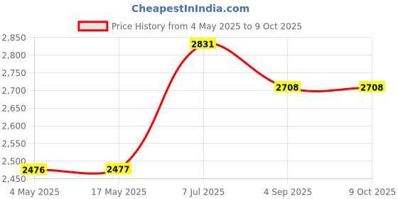 industrybuying.com Supertek Black Agate Stone Mortar and Pestle, Outer Dia 75 mm, Height 39 mm, CH11611/3 supertek Price History Graph from 4 May 2025 to 8 Oct 2025