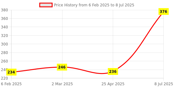 industrybuying.com Supertek Black Painted and Triangular Top Cast Iron Tripod Stand, Height 200 mm, CH13055/4 supertek Price History Graph from 6 Feb 2025 to 8 Jul 2025