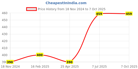 industrybuying.com Supertek Black Painted Pressed Metal Clamp With Cork Lined Jaws, CH12325/1 (Pack of 2) supertek Price History Graph from 18 Nov 2024 to 6 Oct 2025