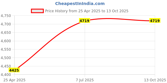 industrybuying.com Supertek Boro Glass 7.0 Expansion Pasteur Pipette, Length 145 mm, 70.310.0145 (Pack of 1000) supertek Price History Graph from 25 Apr 2025 to 13 Oct 2025