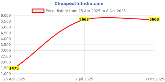 industrybuying.com Supertek Boro Glass 7.0 Expansion Pasteur Pipette, Length 230 mm, 70.310.0230 (Pack of 1000) supertek Price History Graph from 25 Apr 2025 to 8 Oct 2025