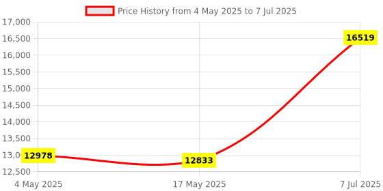 industrybuying.com Supertek Borosilicate Glass 3.3 Alcohol Distillation Unit, Flask Capacity 1000 ml, 16.440.1000 supertek Price History Graph from 4 May 2025 to 7 Jul 2025