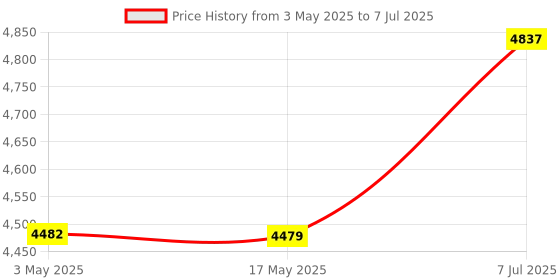 industrybuying.com Supertek Borosilicate Glass 3.3 Ammonia Distilling Apparatus, Flask Capacity 500 ml, 16.436.0500 supertek Price History Graph from 3 May 2025 to 7 Jul 2025