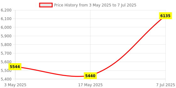 industrybuying.com Supertek Borosilicate Glass 3.3 Arsenic Determination Apparatus As Per IP Specs, 16.462.0010 (Pack of 2) supertek Price History Graph from 3 May 2025 to 7 Jul 2025