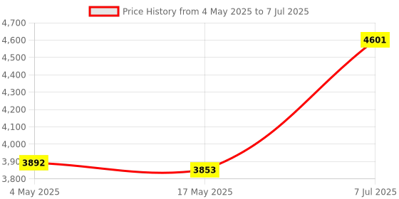 industrybuying.com Supertek Borosilicate Glass 3.3 Distillation Apparatus, Flask Capacity 1000 ml, 16.442.1000 supertek Price History Graph from 4 May 2025 to 7 Jul 2025