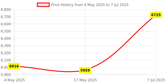 industrybuying.com Supertek Borosilicate Glass 3.3 Distillation Apparatus, Flask Capacity 2000 ml, 16.442.2000 supertek Price History Graph from 4 May 2025 to 7 Jul 2025