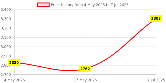industrybuying.com Supertek Borosilicate Glass 3.3 Distillation Apparatus, Flask Capacity 250 ml, 16.442.0250 supertek Price History Graph from 4 May 2025 to 7 Jul 2025