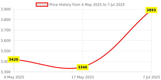 industrybuying.com Supertek Borosilicate Glass 3.3 Distillation Apparatus, Flask Capacity 500 ml, 16.442.0500 supertek Price History Graph from 4 May 2025 to 7 Jul 2025