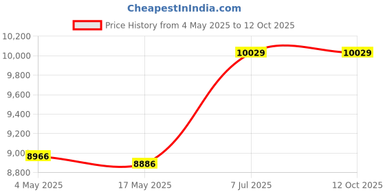 industrybuying.com Supertek Borosilicate Glass 3.3 Gutzeit Arsenic Determination Apparatus, 16.465.0010 (Pack of 2) supertek Price History Graph from 4 May 2025 to 12 Oct 2025