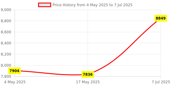 industrybuying.com Supertek Borosilicate Glass 3.3 Macro Kjeldahl Distillation, 16.434.0500 supertek Price History Graph from 4 May 2025 to 7 Jul 2025