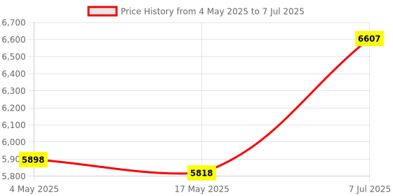 industrybuying.com Supertek Borosilicate Glass 3.3 Preparation Assembly, Flask Capacity 1000 ml, 16.444.1000 supertek Price History Graph from 4 May 2025 to 7 Jul 2025