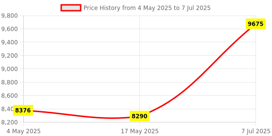 industrybuying.com Supertek Borosilicate Glass 3.3 Preparation Assembly, Flask Capacity 2000 ml, 16.444.2000 supertek Price History Graph from 4 May 2025 to 7 Jul 2025