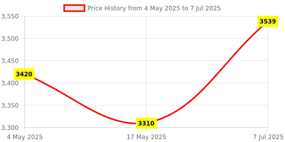 industrybuying.com Supertek Borosilicate Glass 3.3 R M Value Apparatus, As Per IS 548 Part-1, 16.448.0300 supertek Price History Graph from 4 May 2025 to 7 Jul 2025