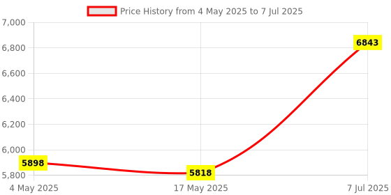 industrybuying.com Supertek Borosilicate Glass 3.3 Vacuum Distillation, Flask Capacity 1000 ml, 16.446.1000 supertek Price History Graph from 4 May 2025 to 7 Jul 2025