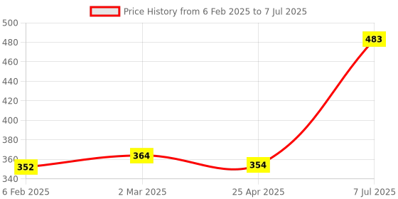 industrybuying.com Supertek Bunsen Burner For Use With Bottled LPG Gas, Height 125 mm, CH10600/1 supertek Price History Graph from 6 Feb 2025 to 7 Jul 2025