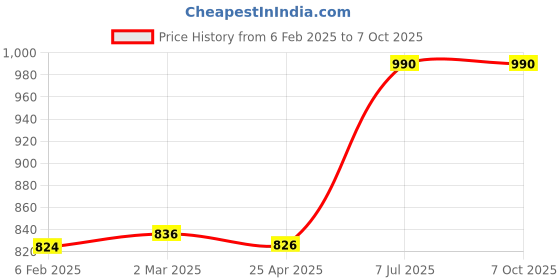industrybuying.com Supertek Bunsen Burner For Use With Bottled LPG Gas, Overall Height 140 mm, CH10610/1 supertek Price History Graph from 6 Feb 2025 to 7 Oct 2025