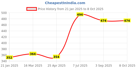 industrybuying.com Supertek Bunsen Burner For Use With Natural Gas, Height 125 mm, CH10600/3 supertek Price History Graph from 21 Jan 2025 to 7 Oct 2025