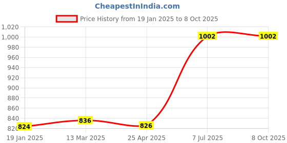 industrybuying.com Supertek Bunsen Burner For Use With Natural Gas, Overall Height 140 mm, CH10610/3 supertek Price History Graph from 19 Jan 2025 to 7 Oct 2025