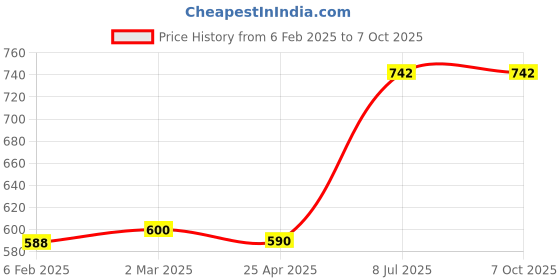 industrybuying.com Supertek Bunsen Burner With Stopcock For Use With Bottled LPG Gas, Height 125 mm, CH10604/1 supertek Price History Graph from 6 Feb 2025 to 6 Oct 2025