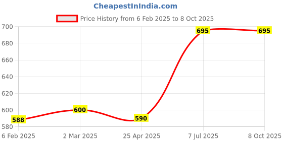 industrybuying.com Supertek Bunsen Burner With Stopcock For Use With Natural Gas, Height 125 mm, CH10604/3 supertek Price History Graph from 6 Feb 2025 to 8 Oct 2025