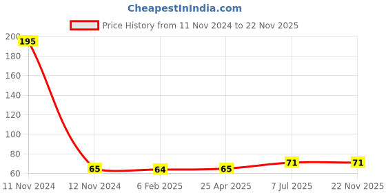 industrybuying.com Supertek Burette Brush, Hard Nylon Bristles on Twisted G.I. Wire, Overall Length 900 mm, CH10314/1 supertek Price History Graph from 11 Nov 2024 to 22 Nov 2025