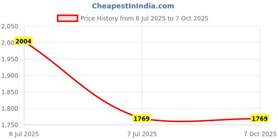 industrybuying.com Supertek Burner Tube With Reinforced Ends for Fitting to Bunsen Burner, Size 450 mm, CH10635/1 (Pack of 10) supertek Price History Graph from 6 Jul 2025 to 7 Oct 2025
