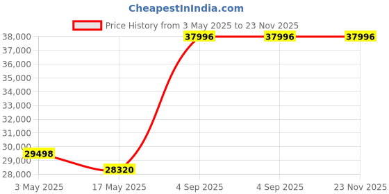 industrybuying.com Supertek CE Certified Aluminium Hot Plate Magnetic Stirrer, Capacity 5 L, CH12395D/2A supertek Price History Graph from 3 May 2025 to 23 Nov 2025